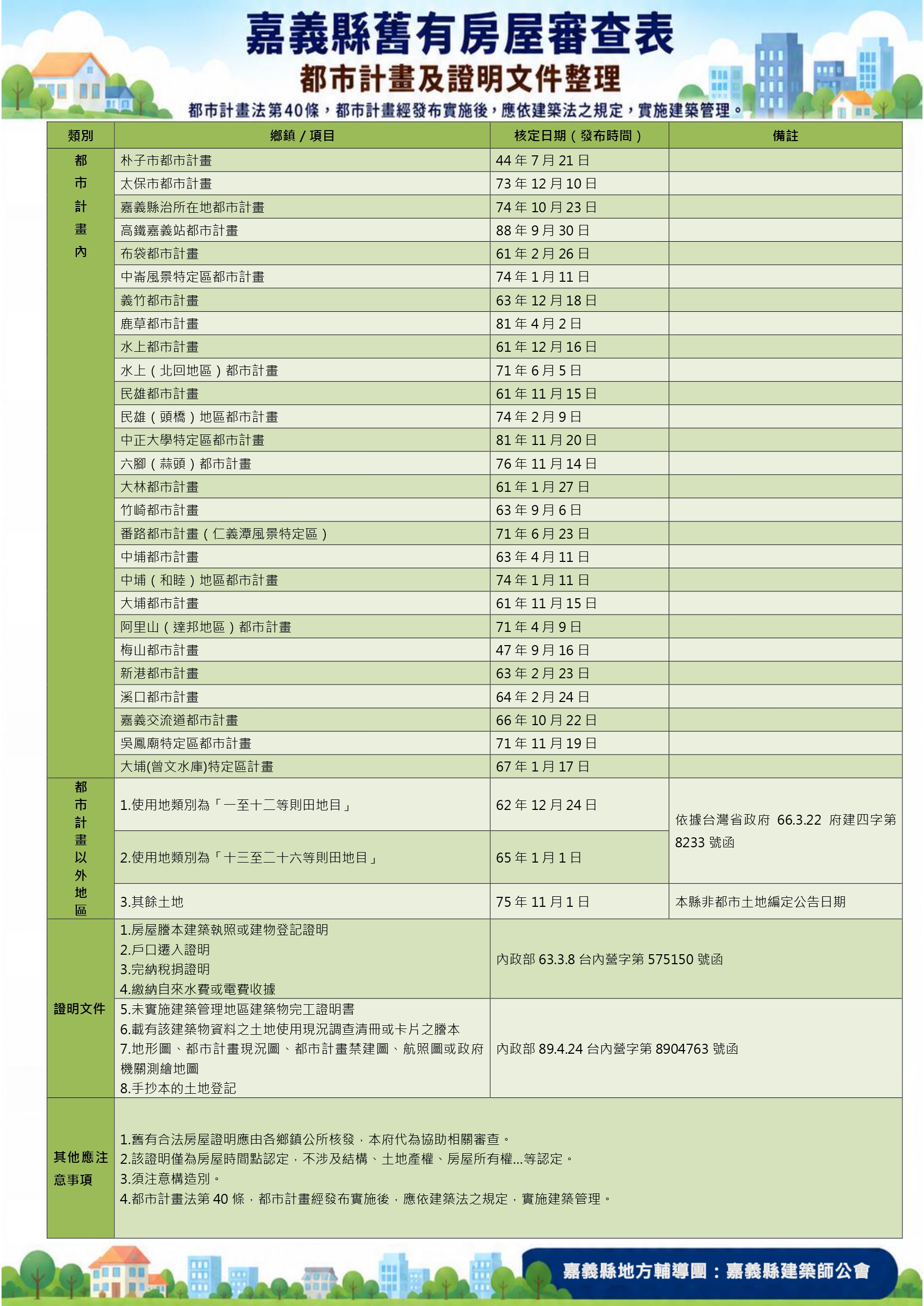 -0001 都市計畫各鄉鎮法規年限_page